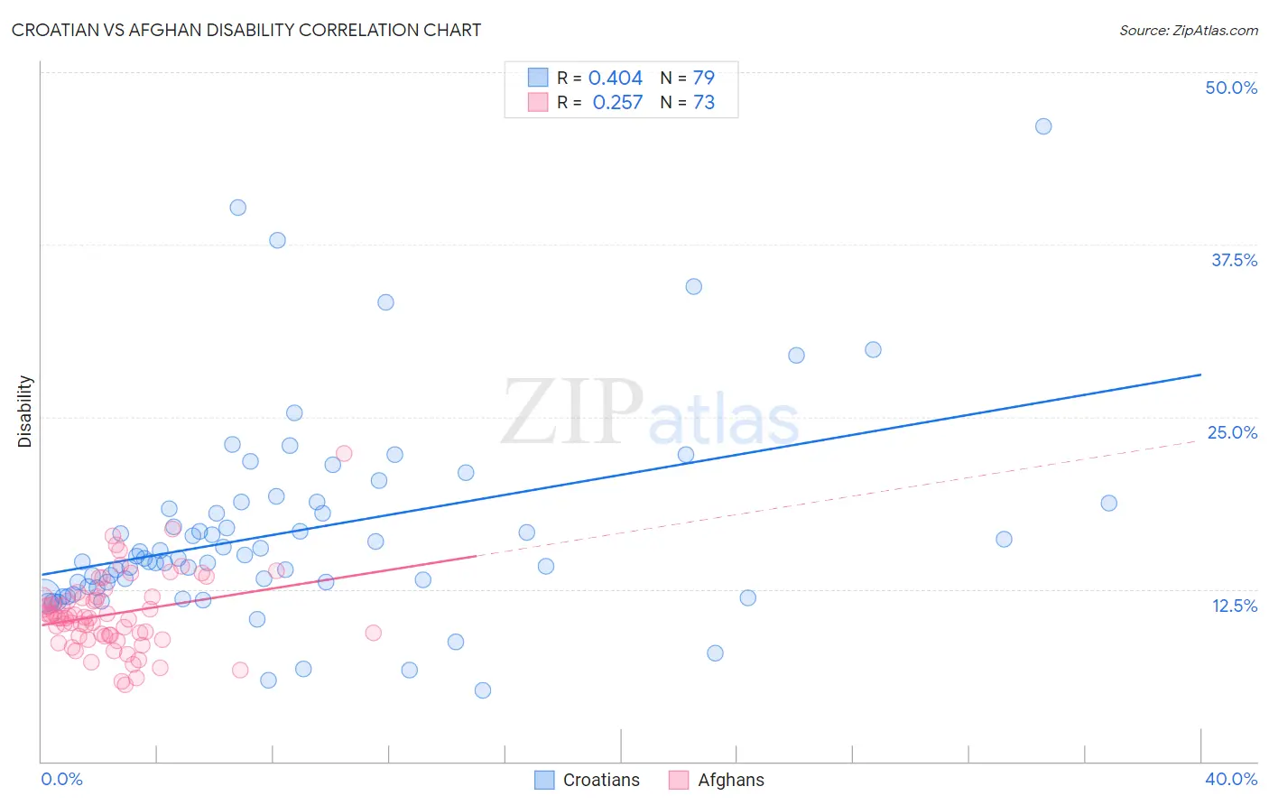 Croatian vs Afghan Disability