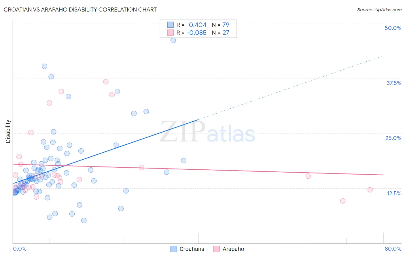 Croatian vs Arapaho Disability
