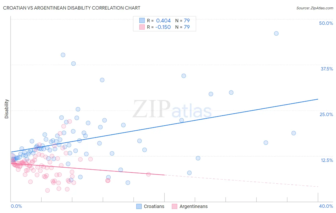 Croatian vs Argentinean Disability
