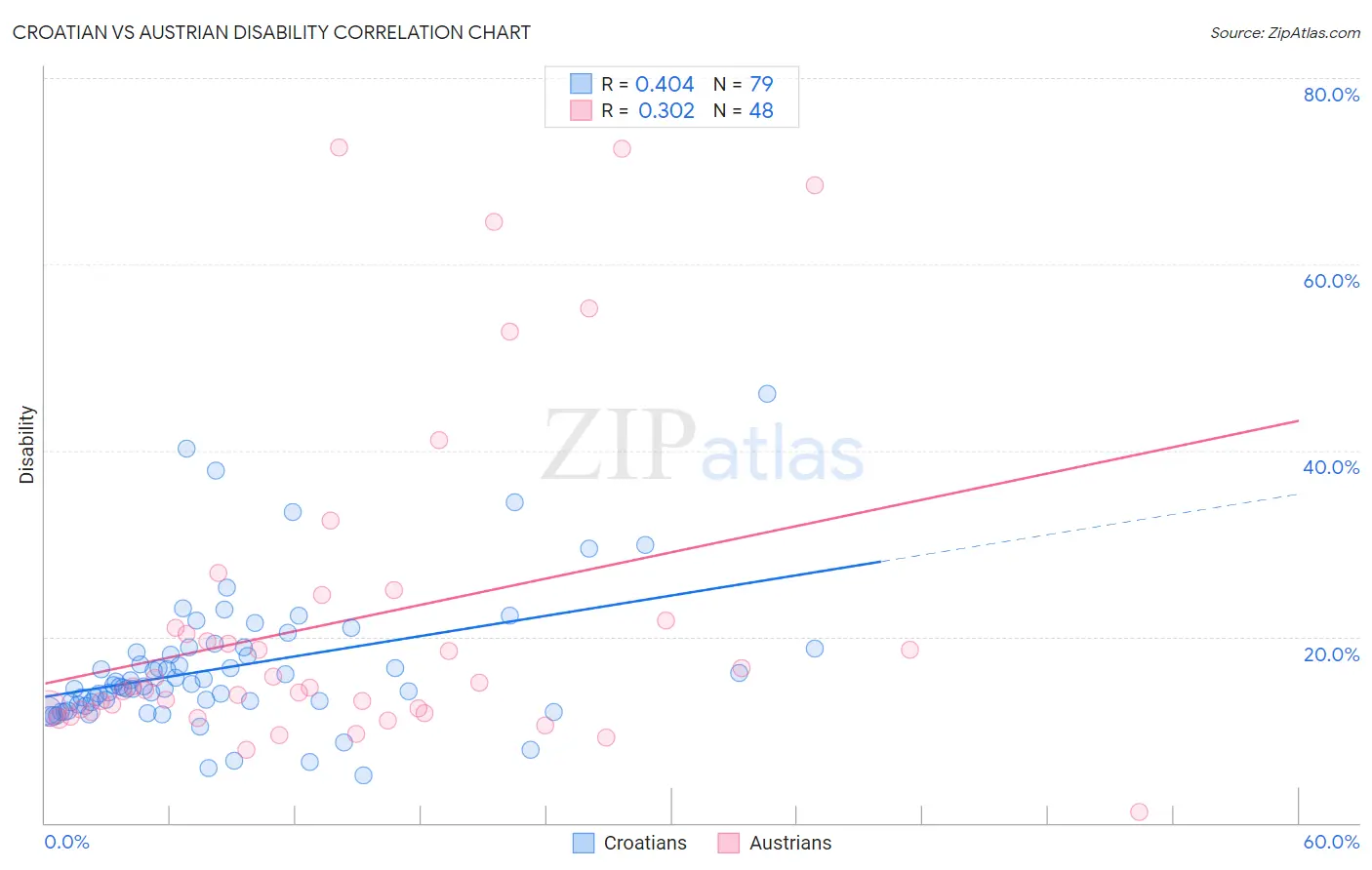 Croatian vs Austrian Disability