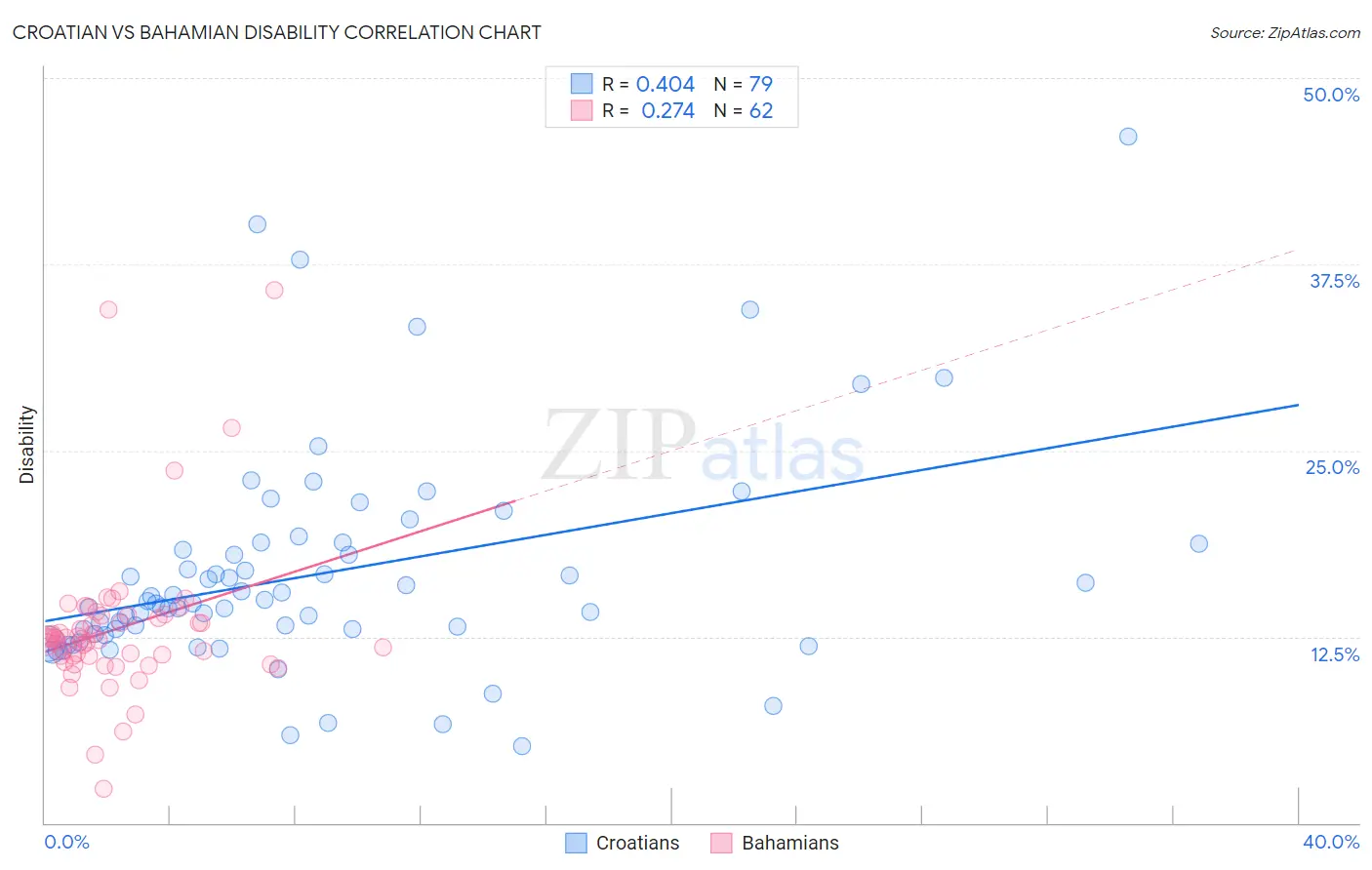 Croatian vs Bahamian Disability