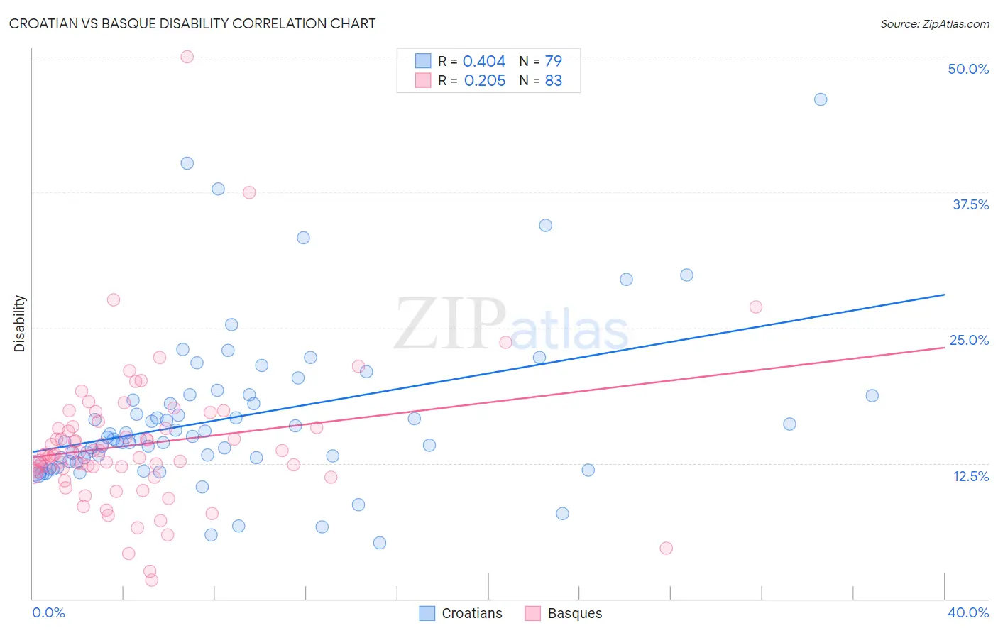 Croatian vs Basque Disability