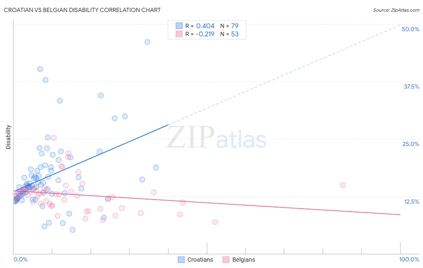 Croatian vs Belgian Disability