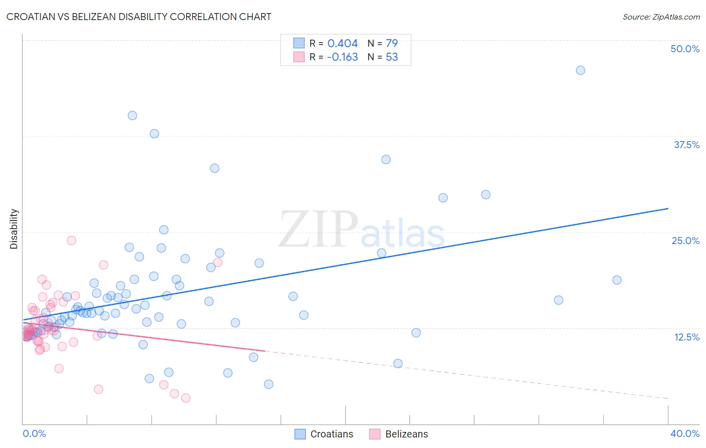 Croatian vs Belizean Disability