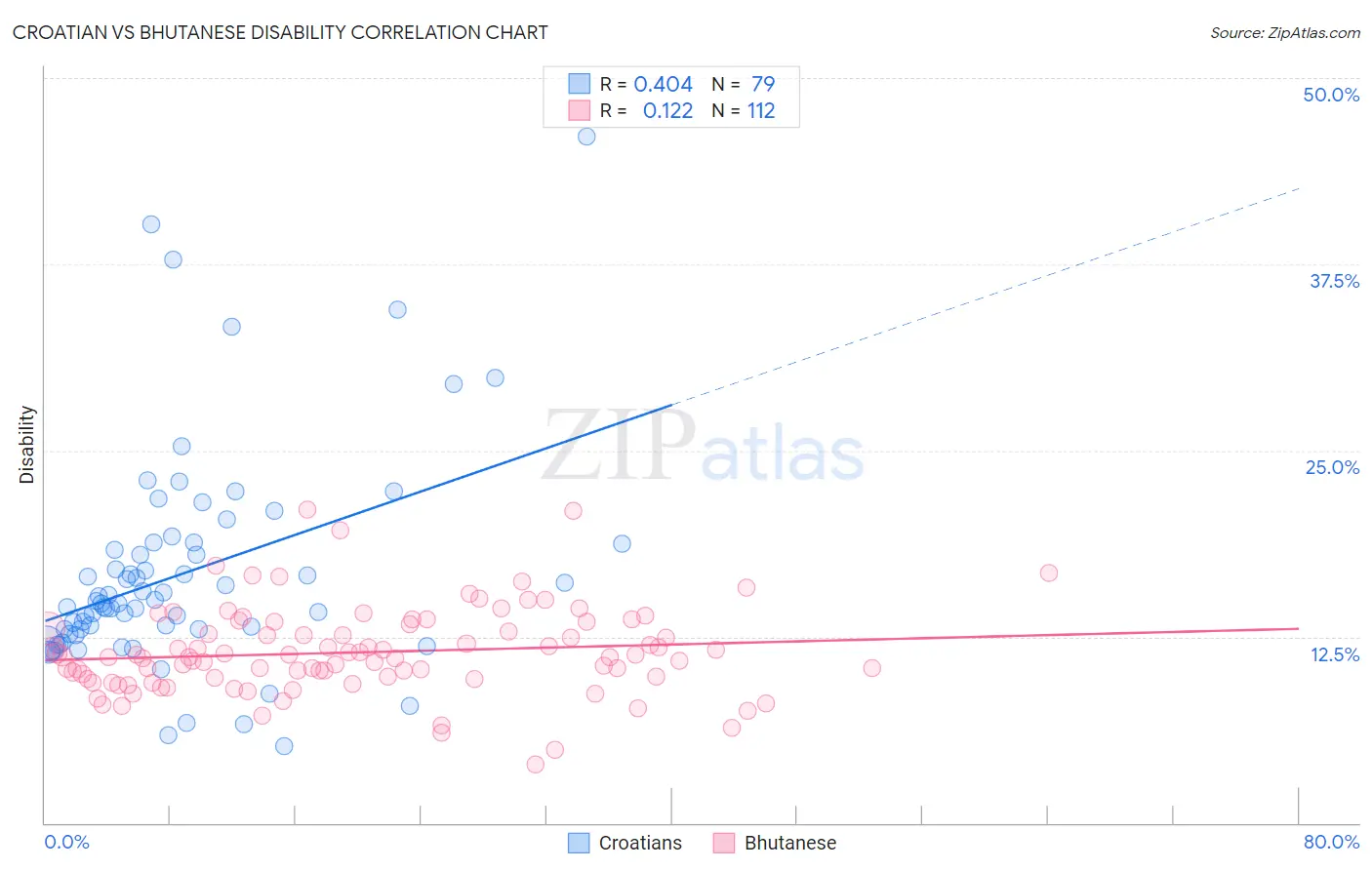 Croatian vs Bhutanese Disability