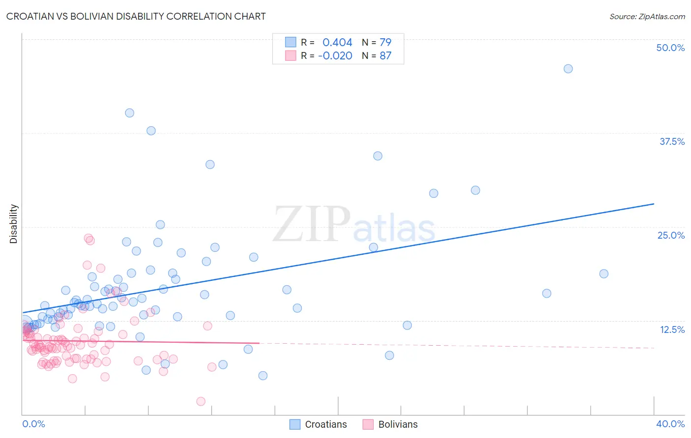Croatian vs Bolivian Disability