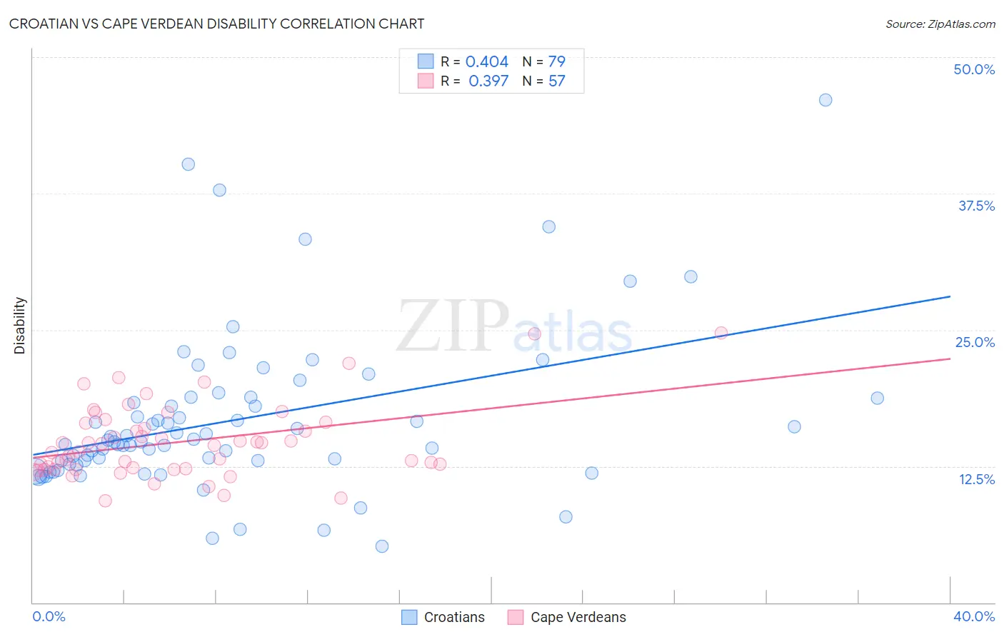 Croatian vs Cape Verdean Disability