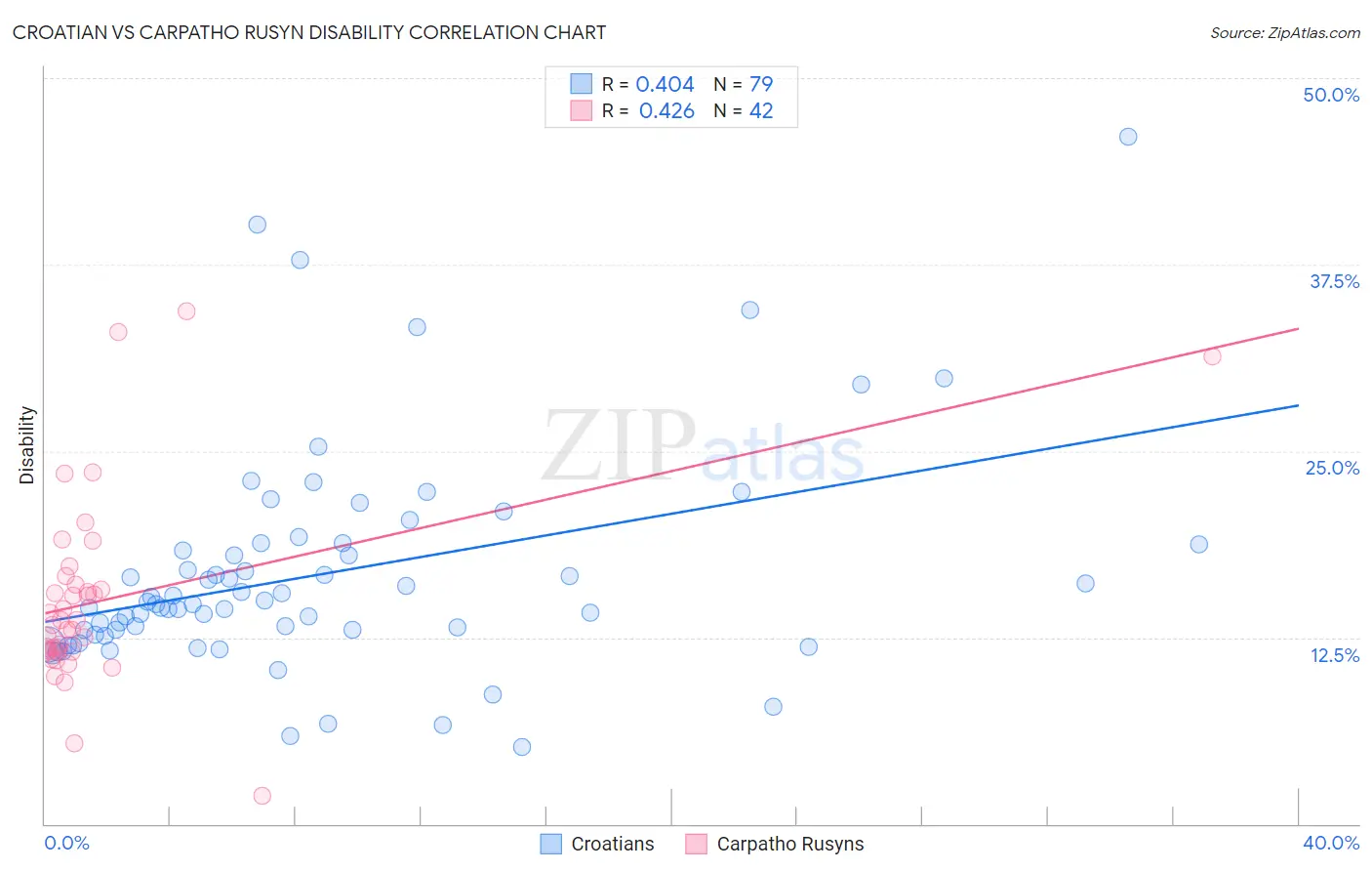 Croatian vs Carpatho Rusyn Disability