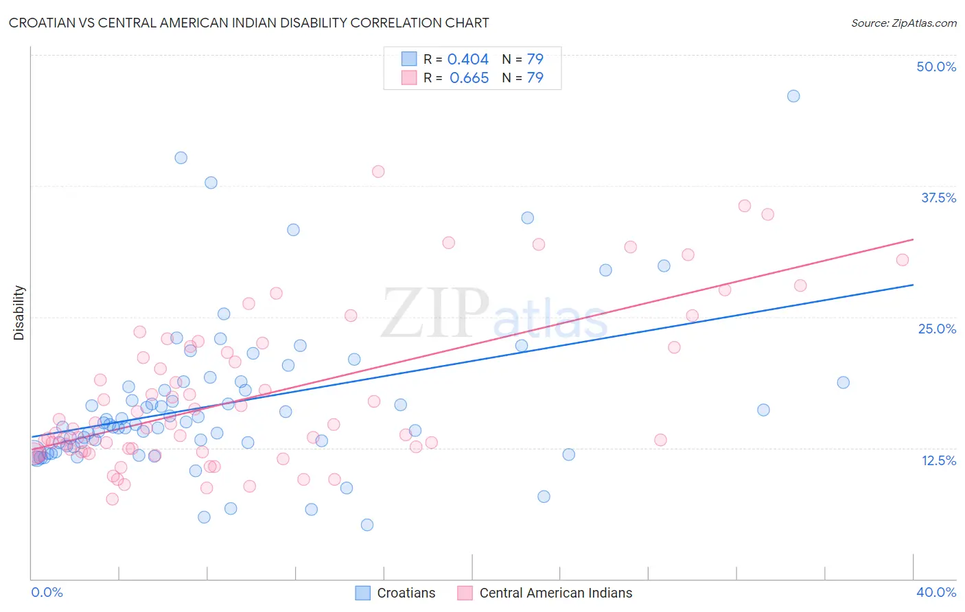 Croatian vs Central American Indian Disability