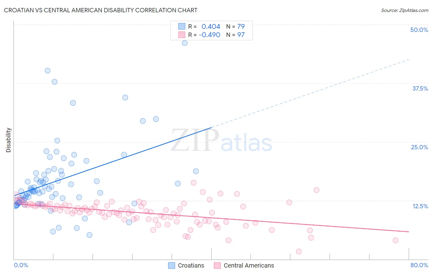 Croatian vs Central American Disability