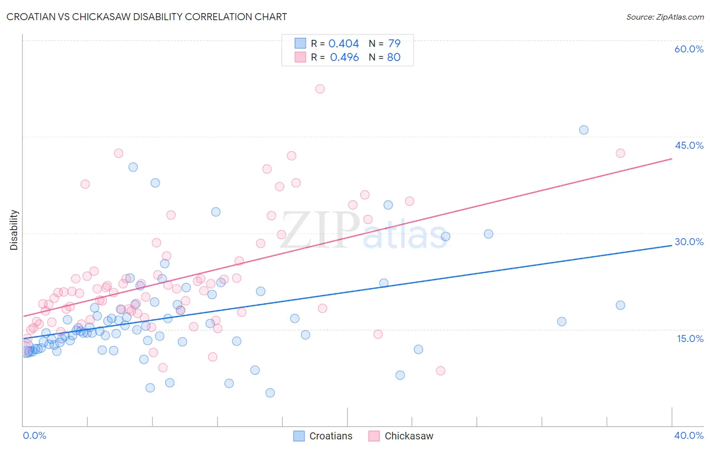 Croatian vs Chickasaw Disability