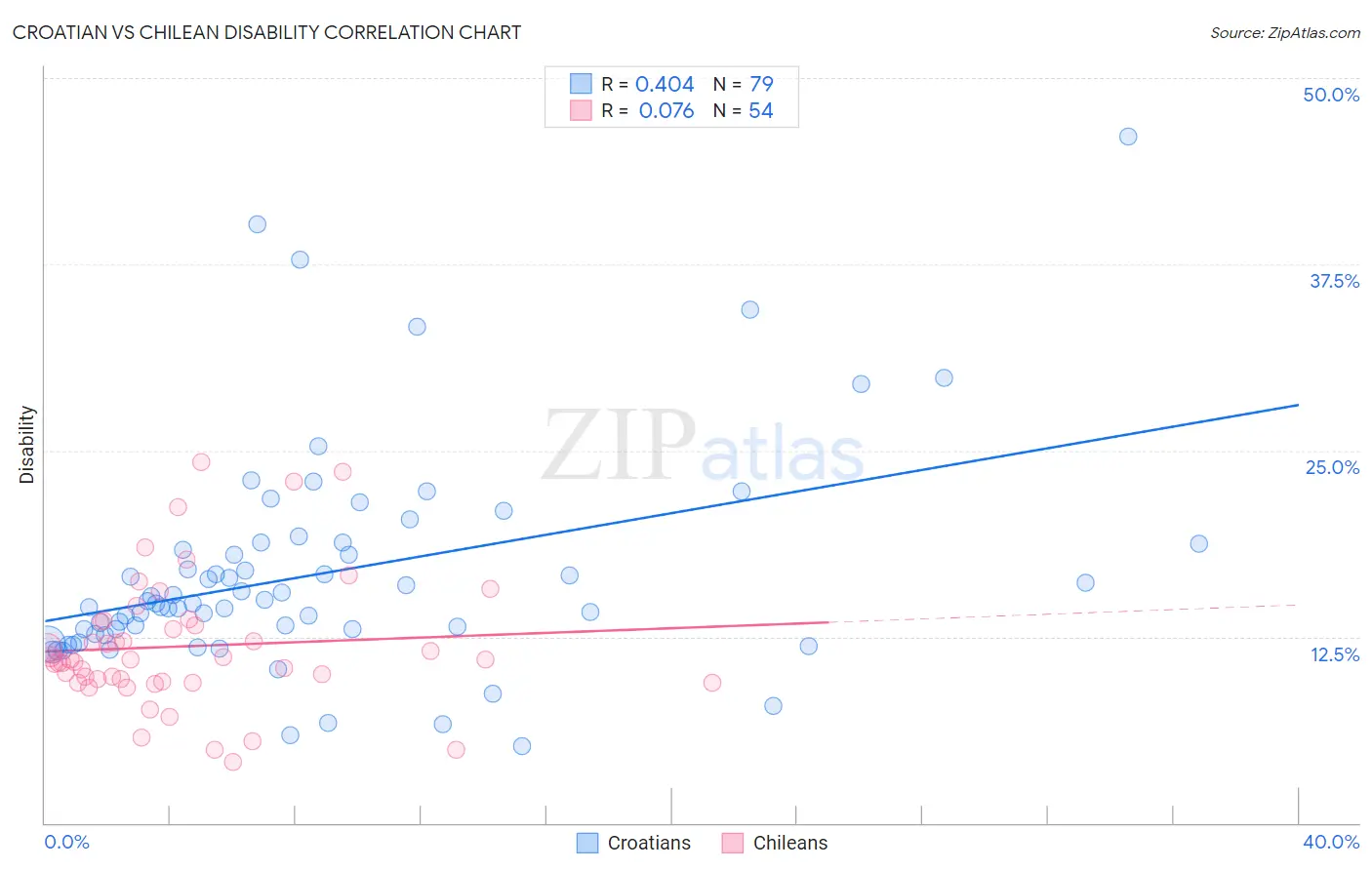 Croatian vs Chilean Disability