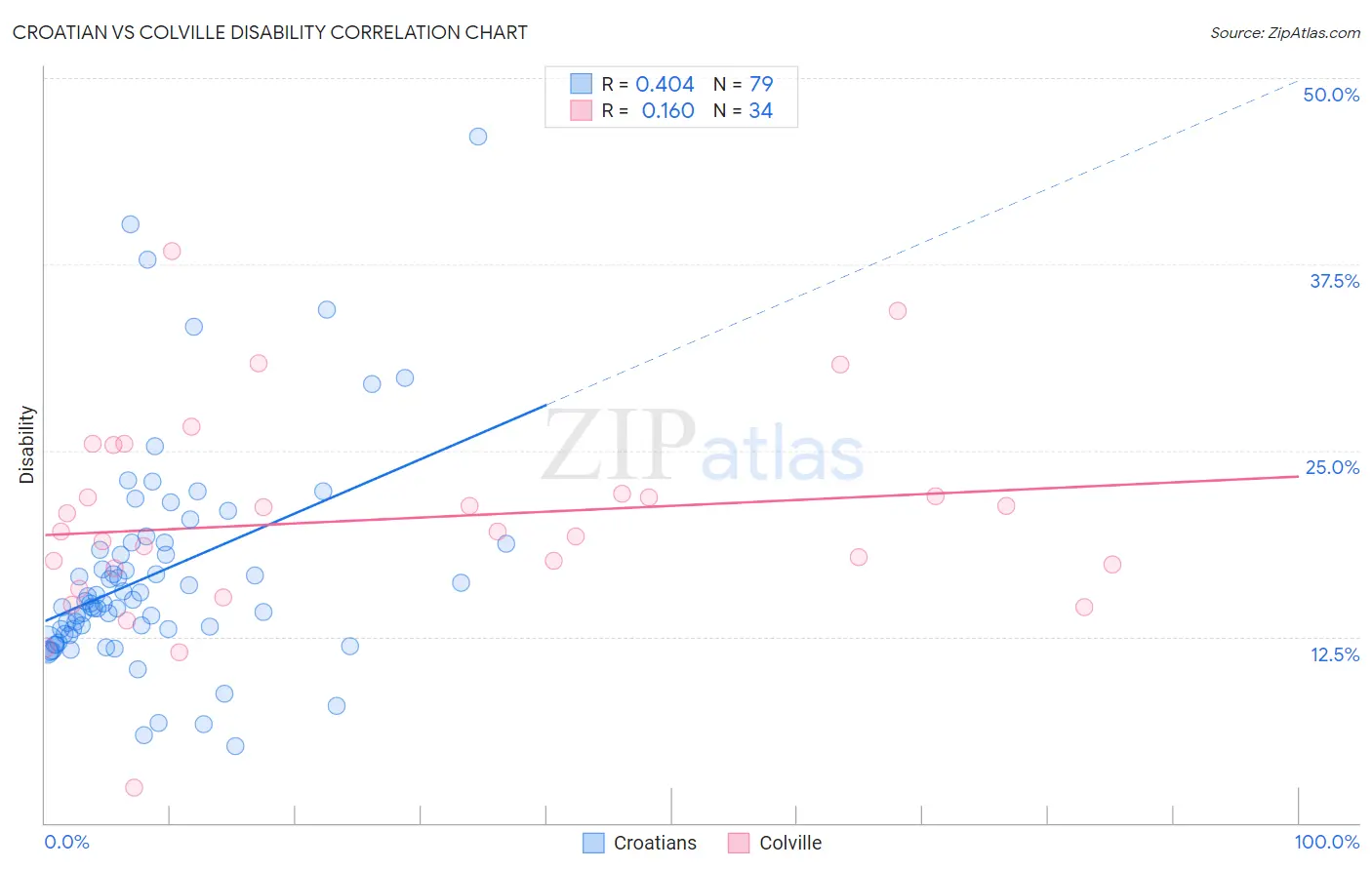 Croatian vs Colville Disability