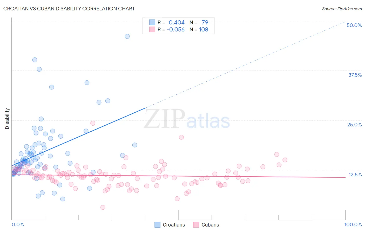 Croatian vs Cuban Disability