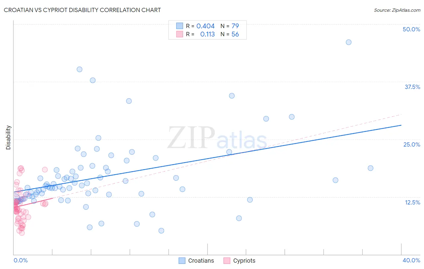 Croatian vs Cypriot Disability