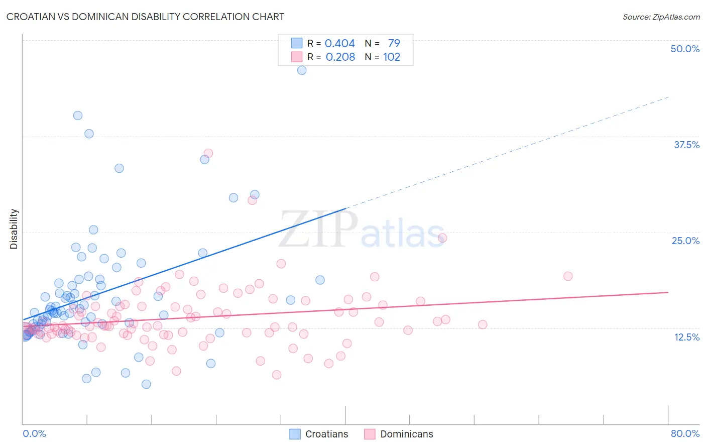 Croatian vs Dominican Disability