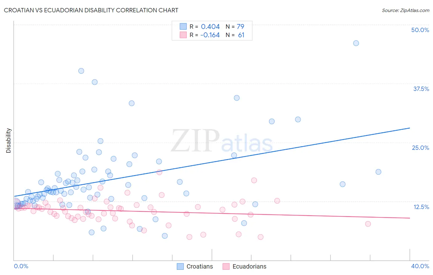 Croatian vs Ecuadorian Disability