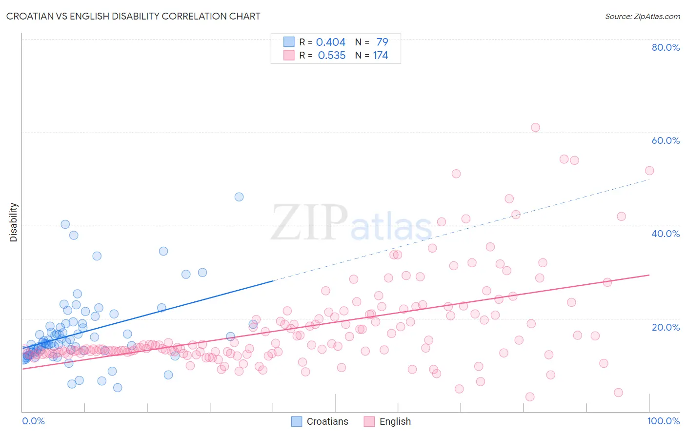 Croatian vs English Disability