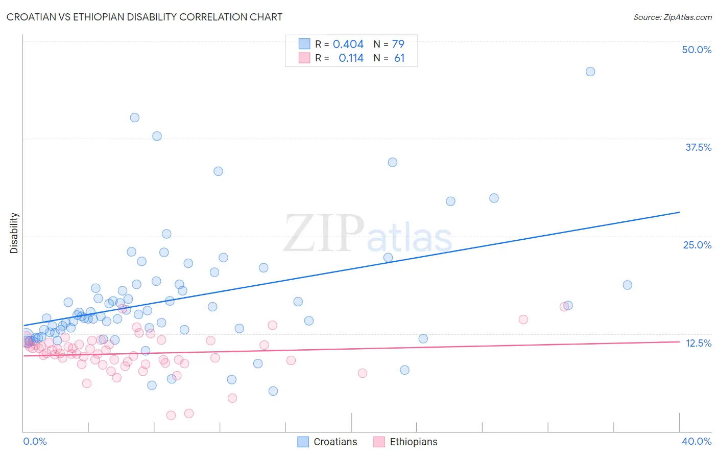 Croatian vs Ethiopian Disability