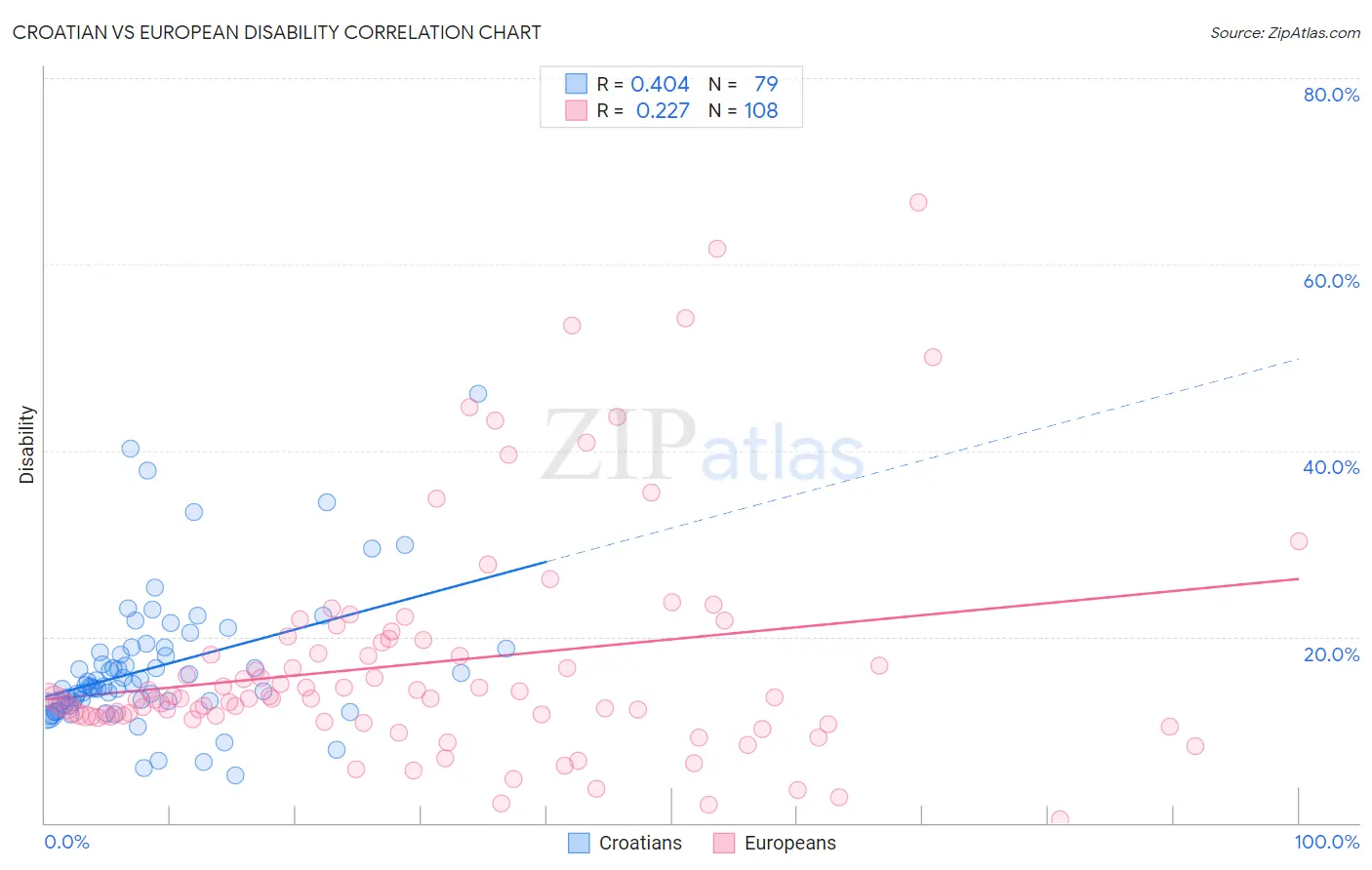 Croatian vs European Disability