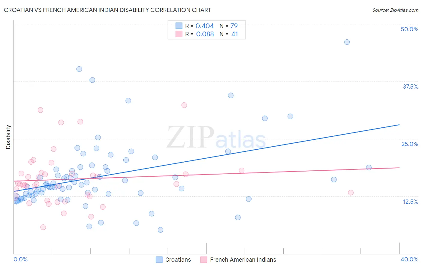 Croatian vs French American Indian Disability