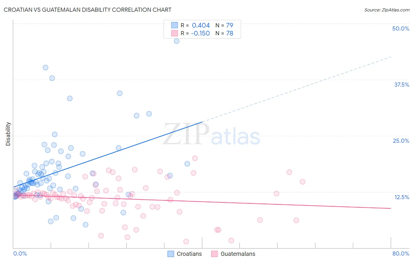 Croatian vs Guatemalan Disability