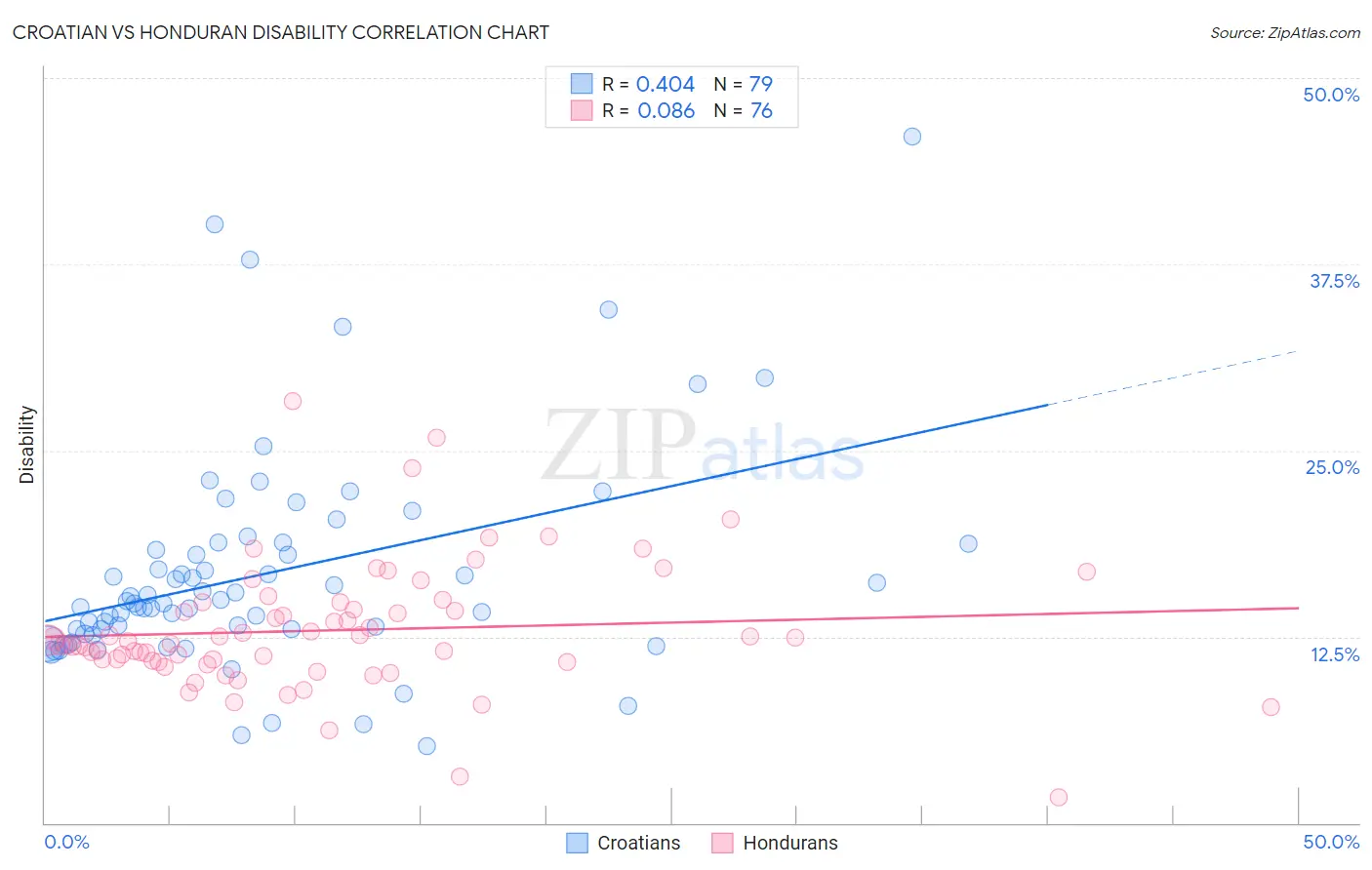 Croatian vs Honduran Disability