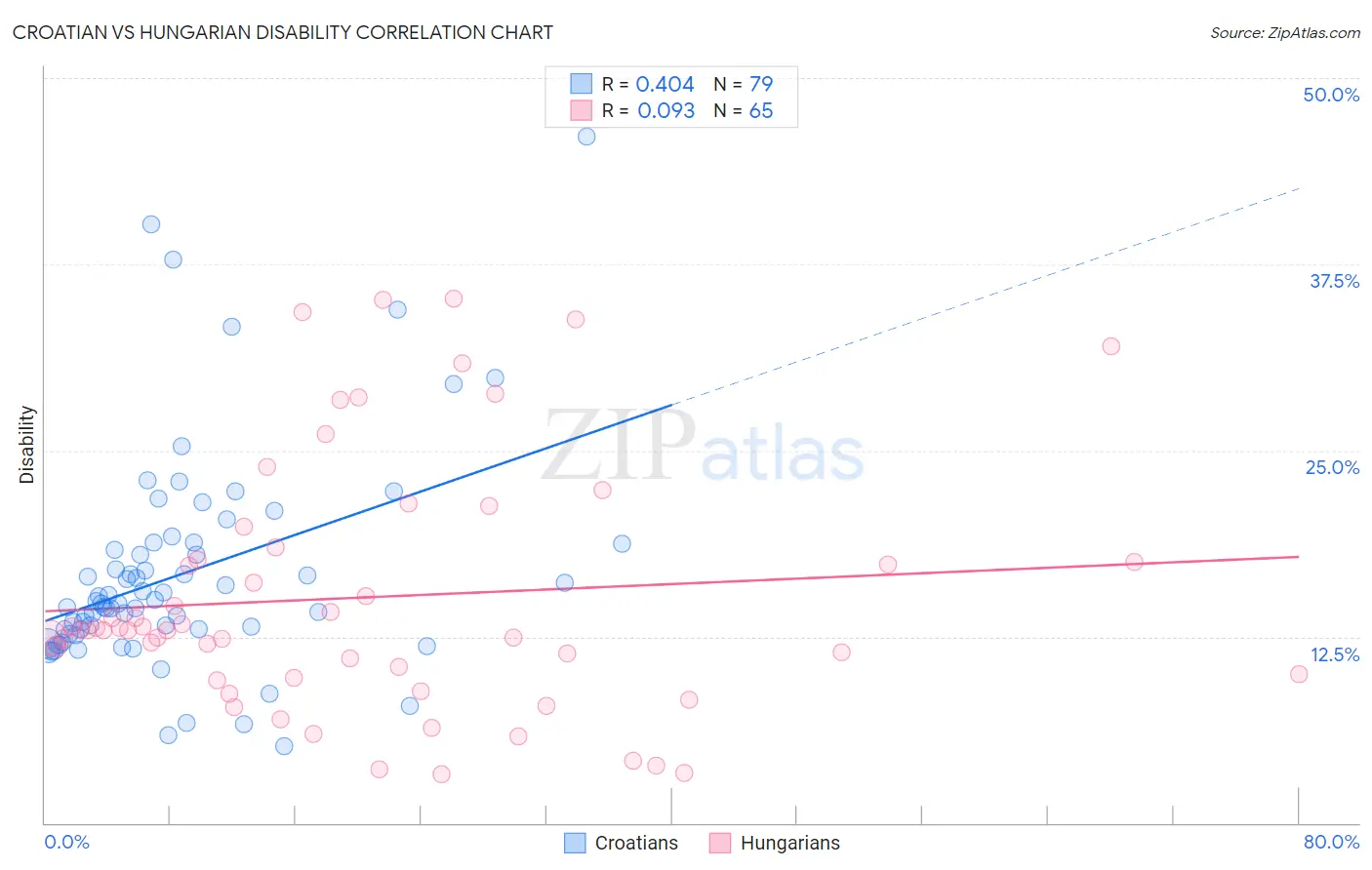 Croatian vs Hungarian Disability