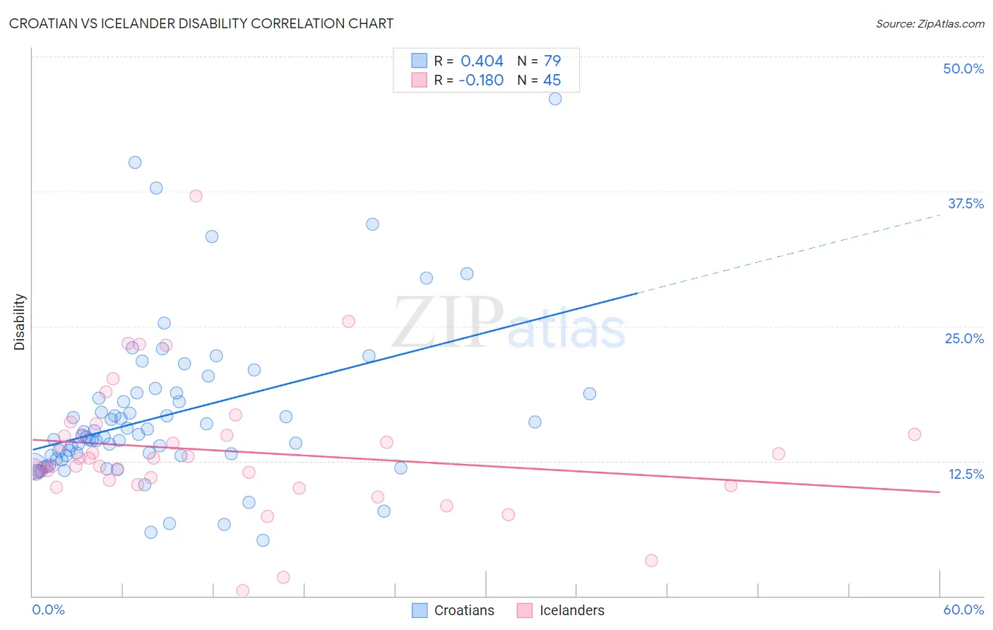 Croatian vs Icelander Disability