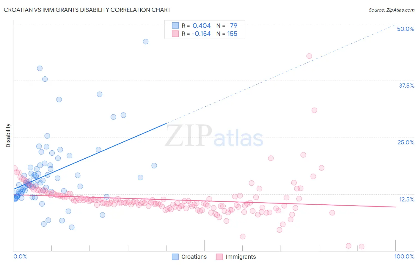 Croatian vs Immigrants Disability