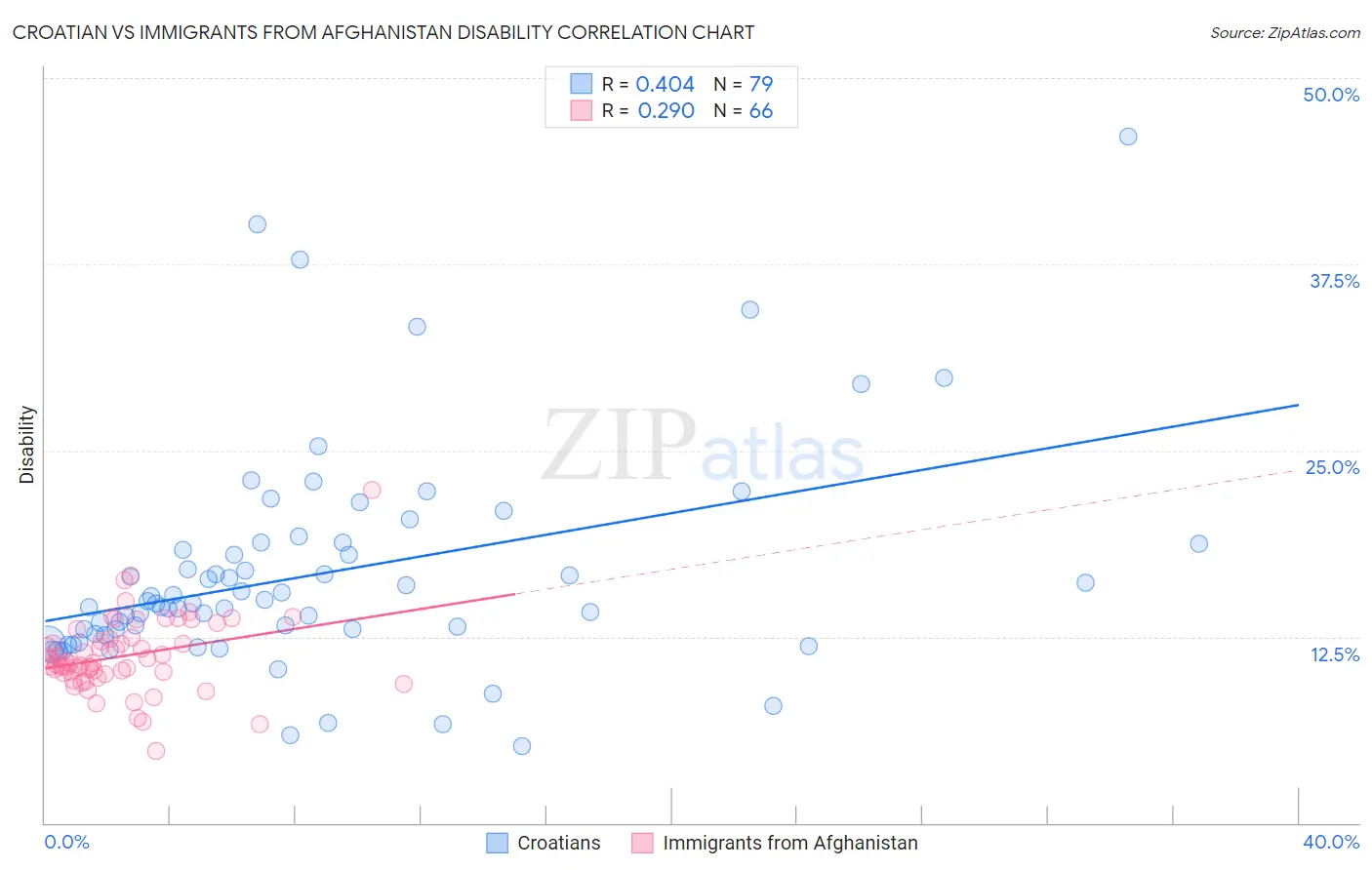 Croatian vs Immigrants from Afghanistan Disability