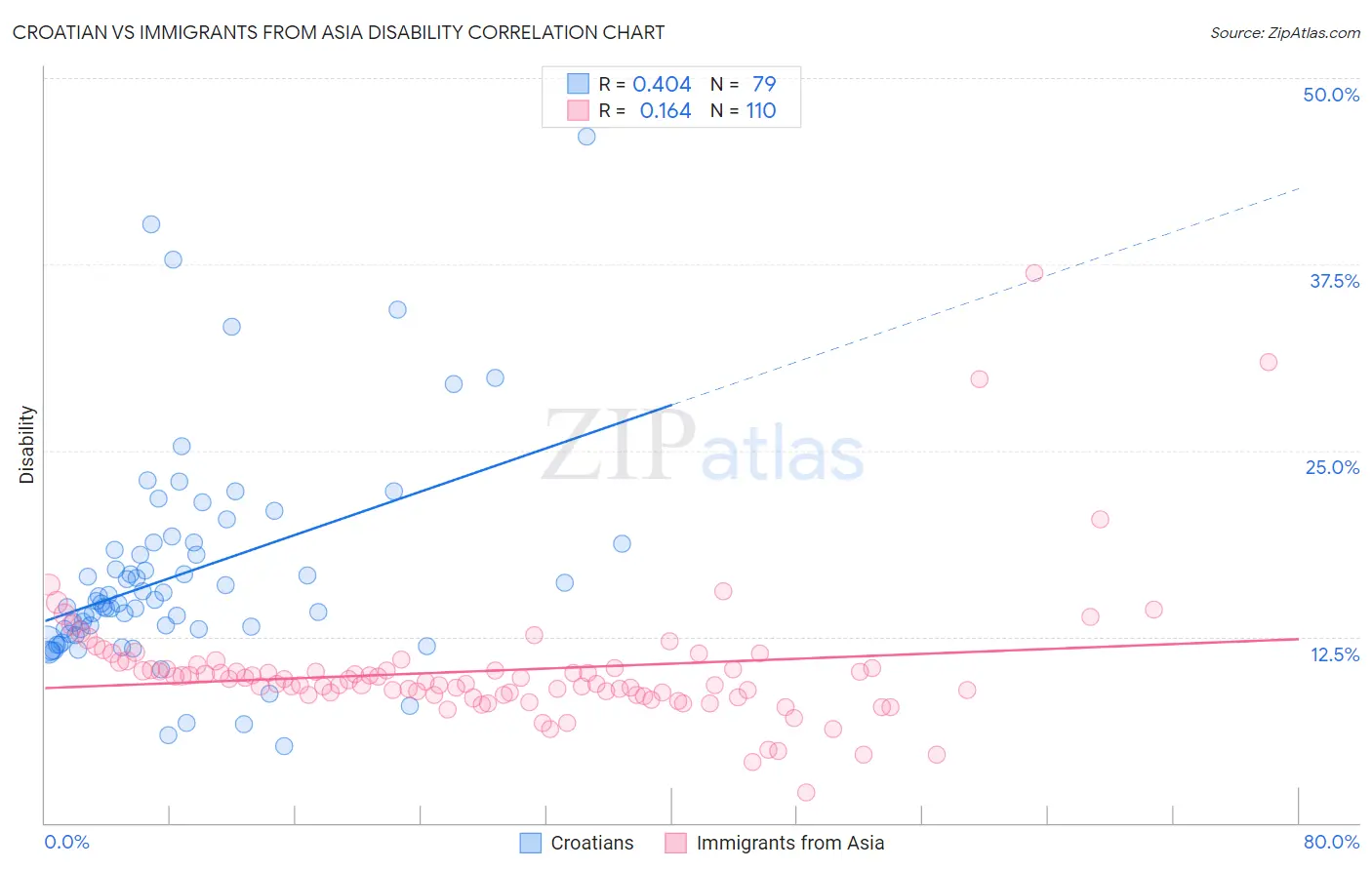 Croatian vs Immigrants from Asia Disability