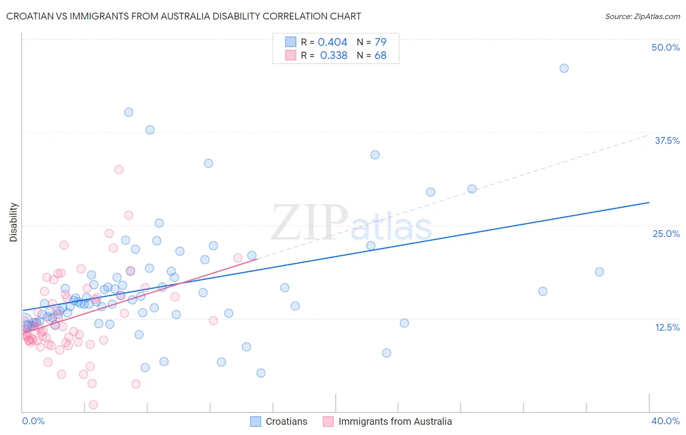 Croatian vs Immigrants from Australia Disability