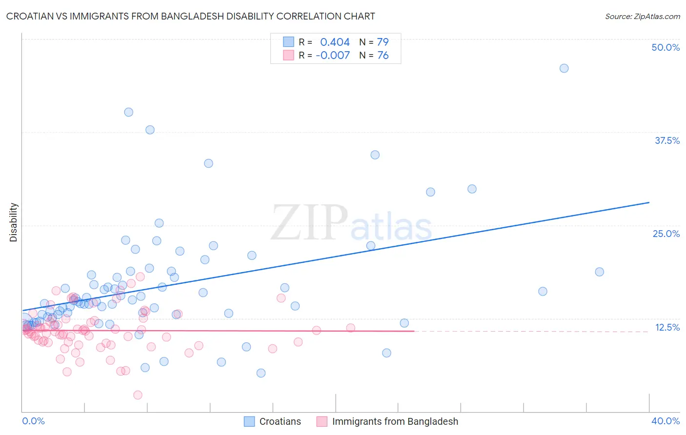 Croatian vs Immigrants from Bangladesh Disability