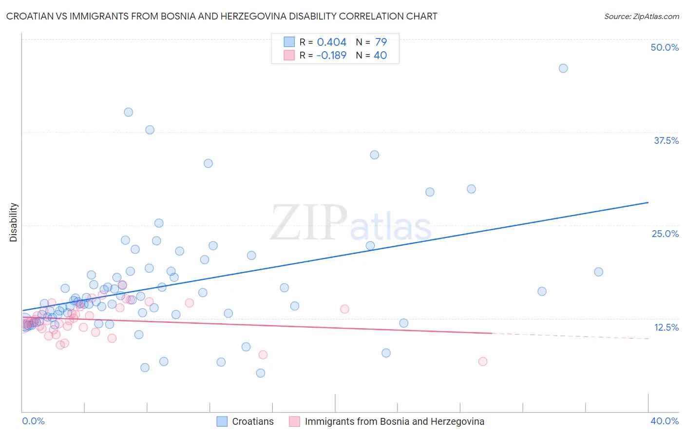 Croatian vs Immigrants from Bosnia and Herzegovina Disability