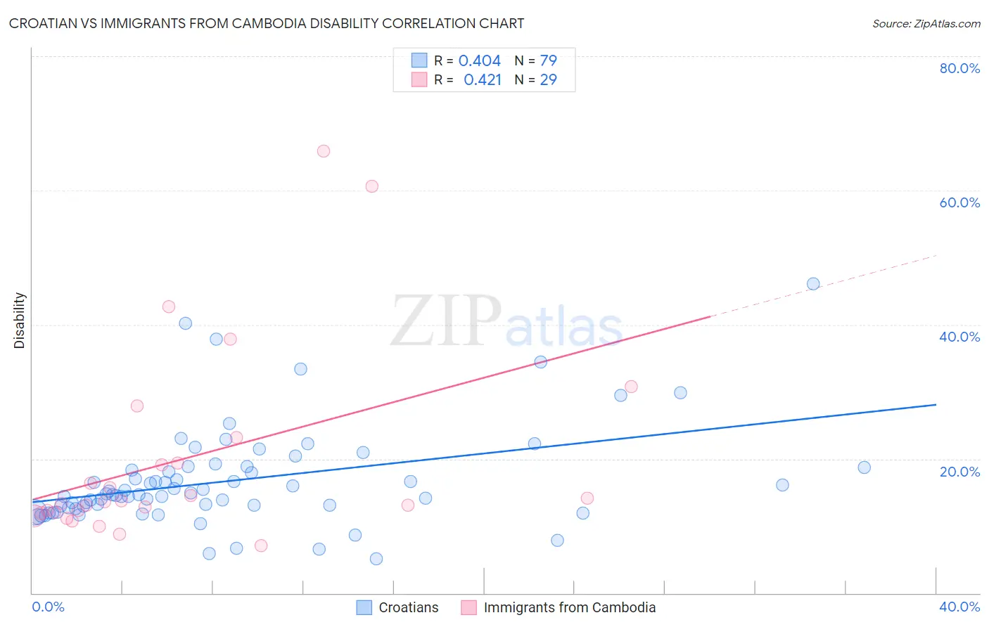 Croatian vs Immigrants from Cambodia Disability