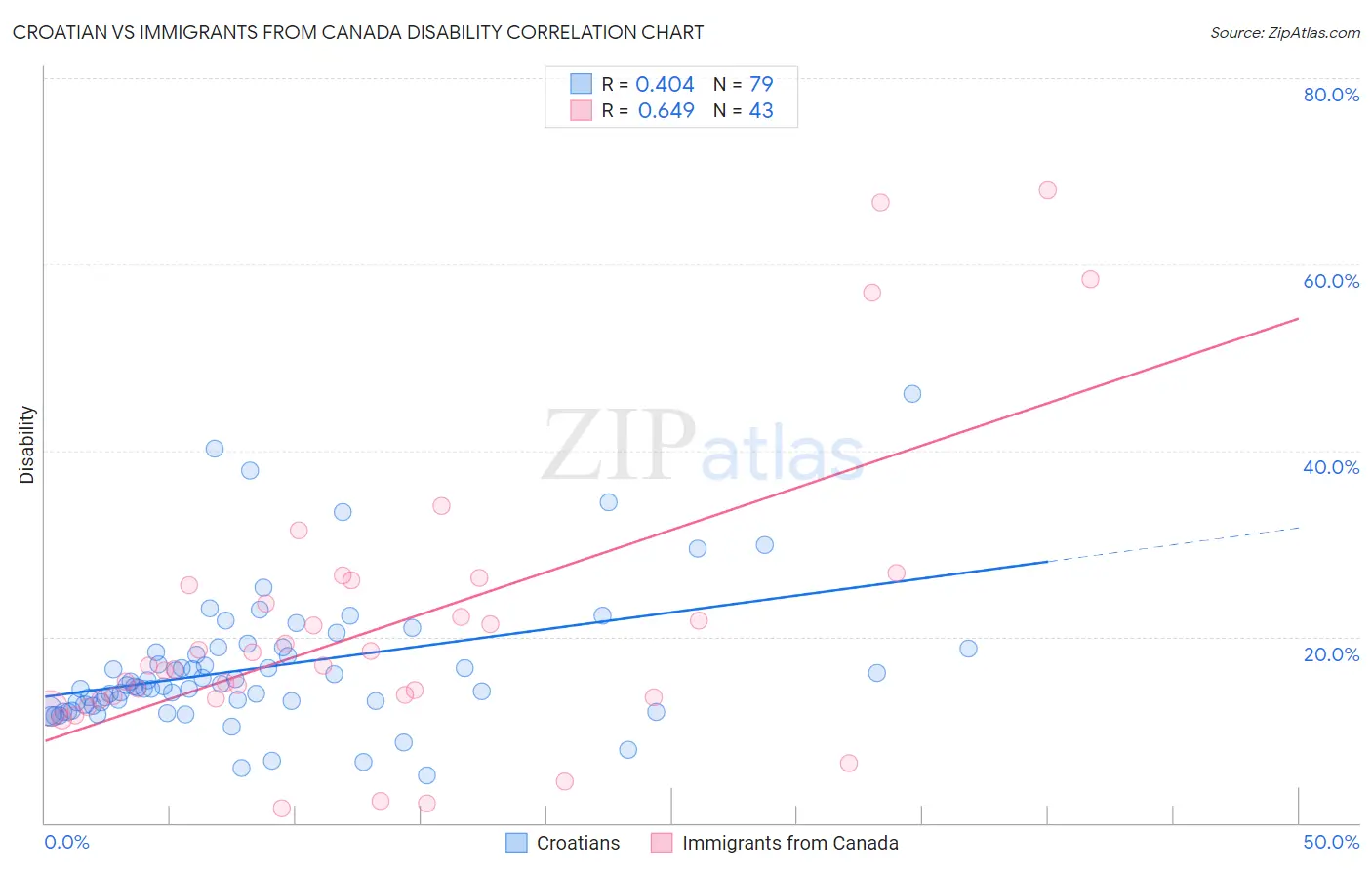 Croatian vs Immigrants from Canada Disability