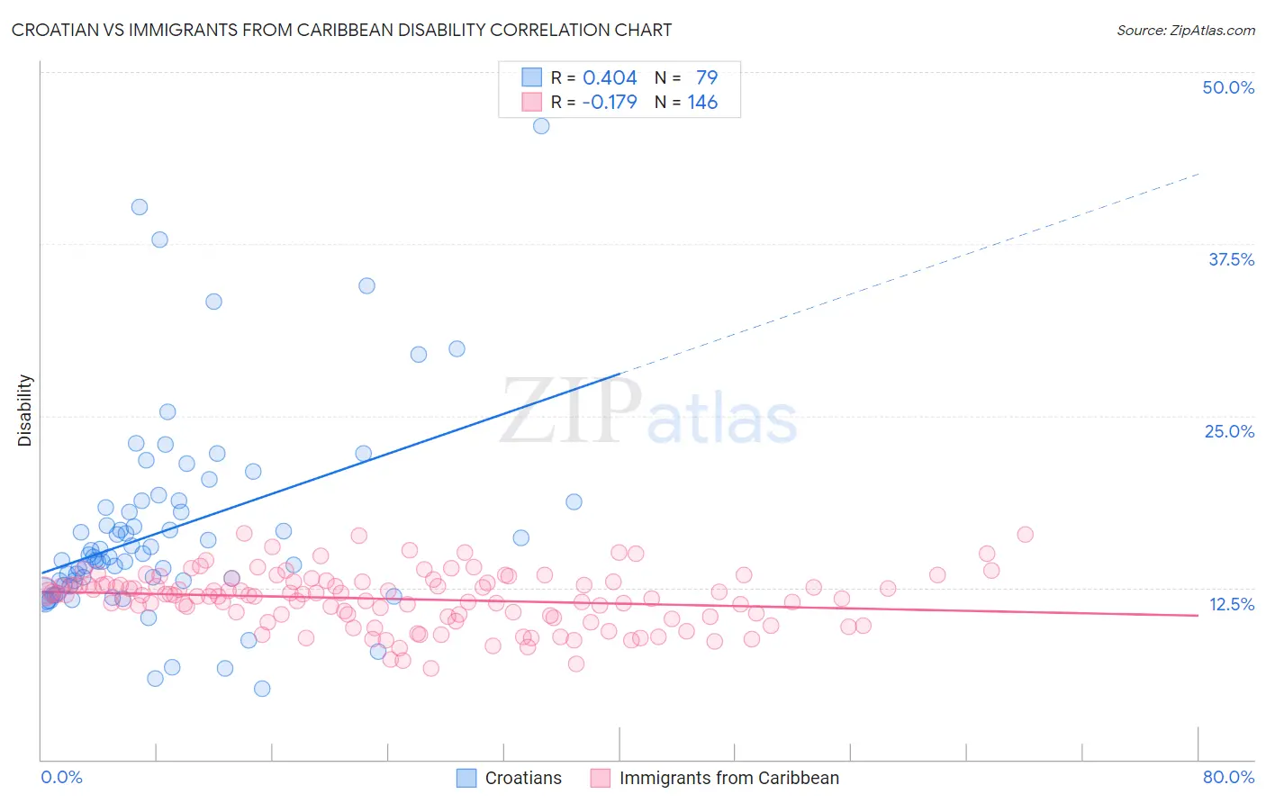 Croatian vs Immigrants from Caribbean Disability