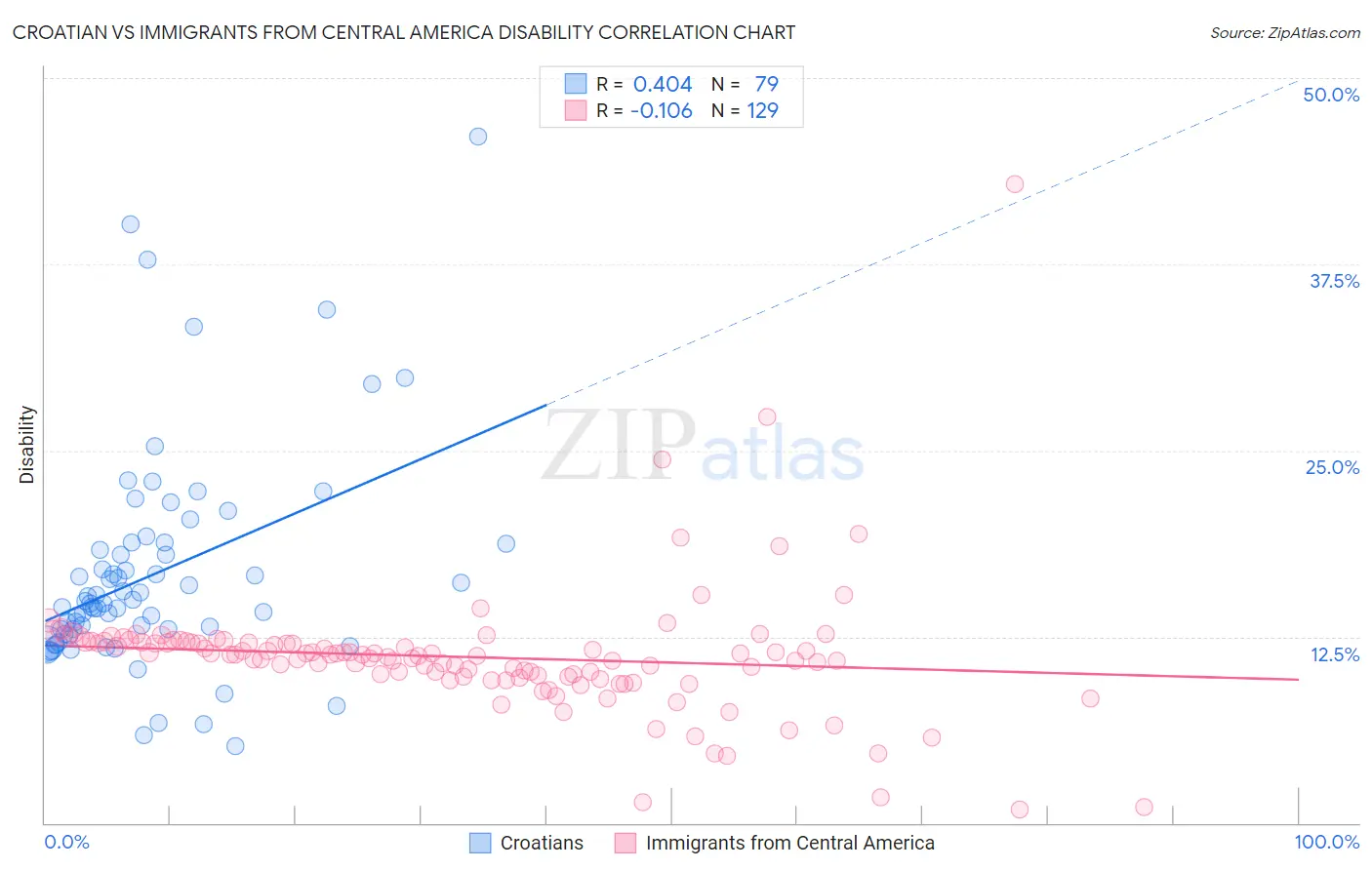 Croatian vs Immigrants from Central America Disability