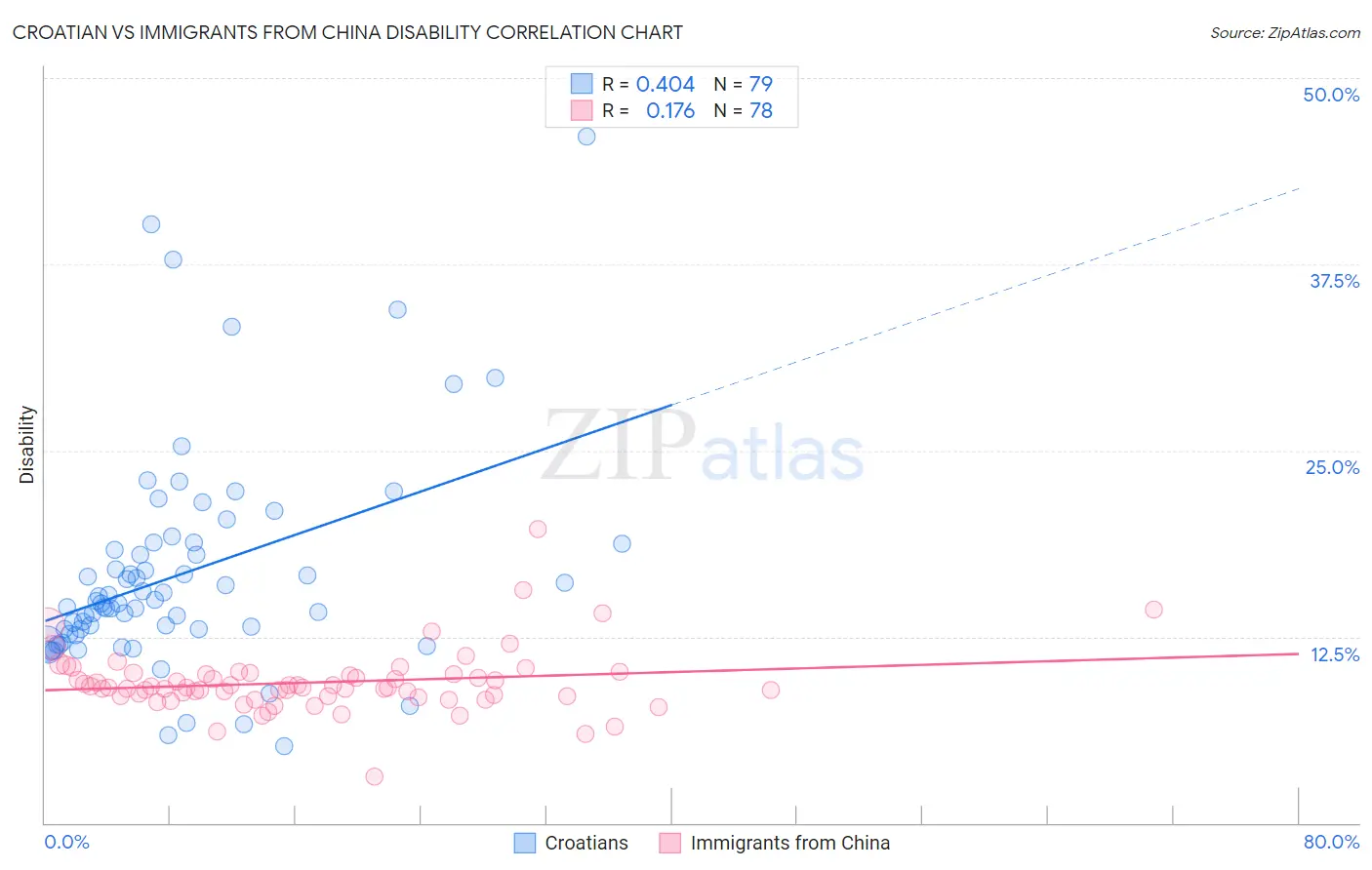 Croatian vs Immigrants from China Disability