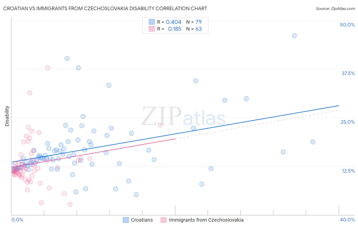 Croatian vs Immigrants from Czechoslovakia Disability