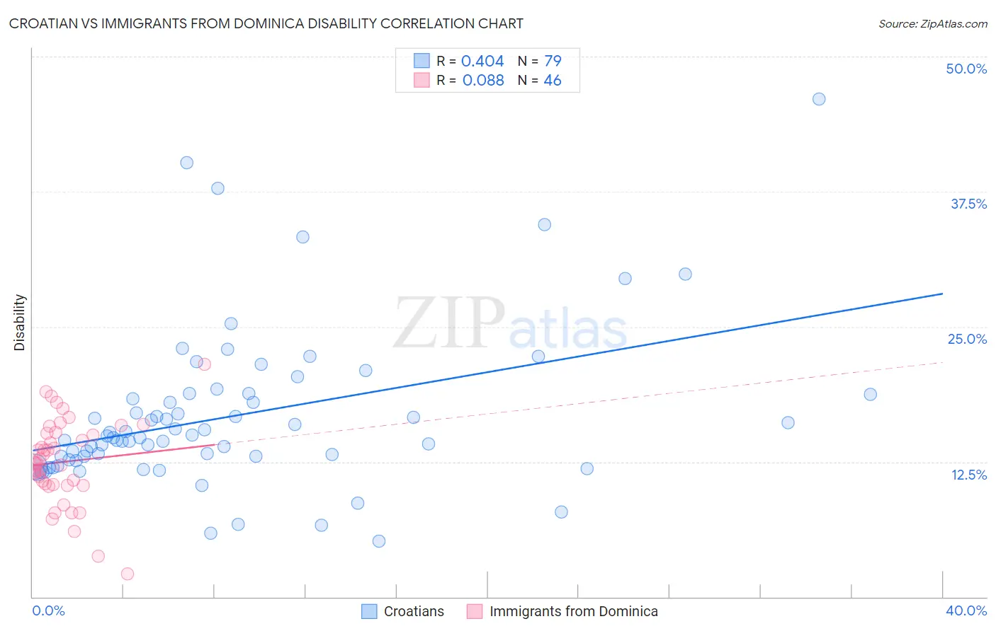 Croatian vs Immigrants from Dominica Disability