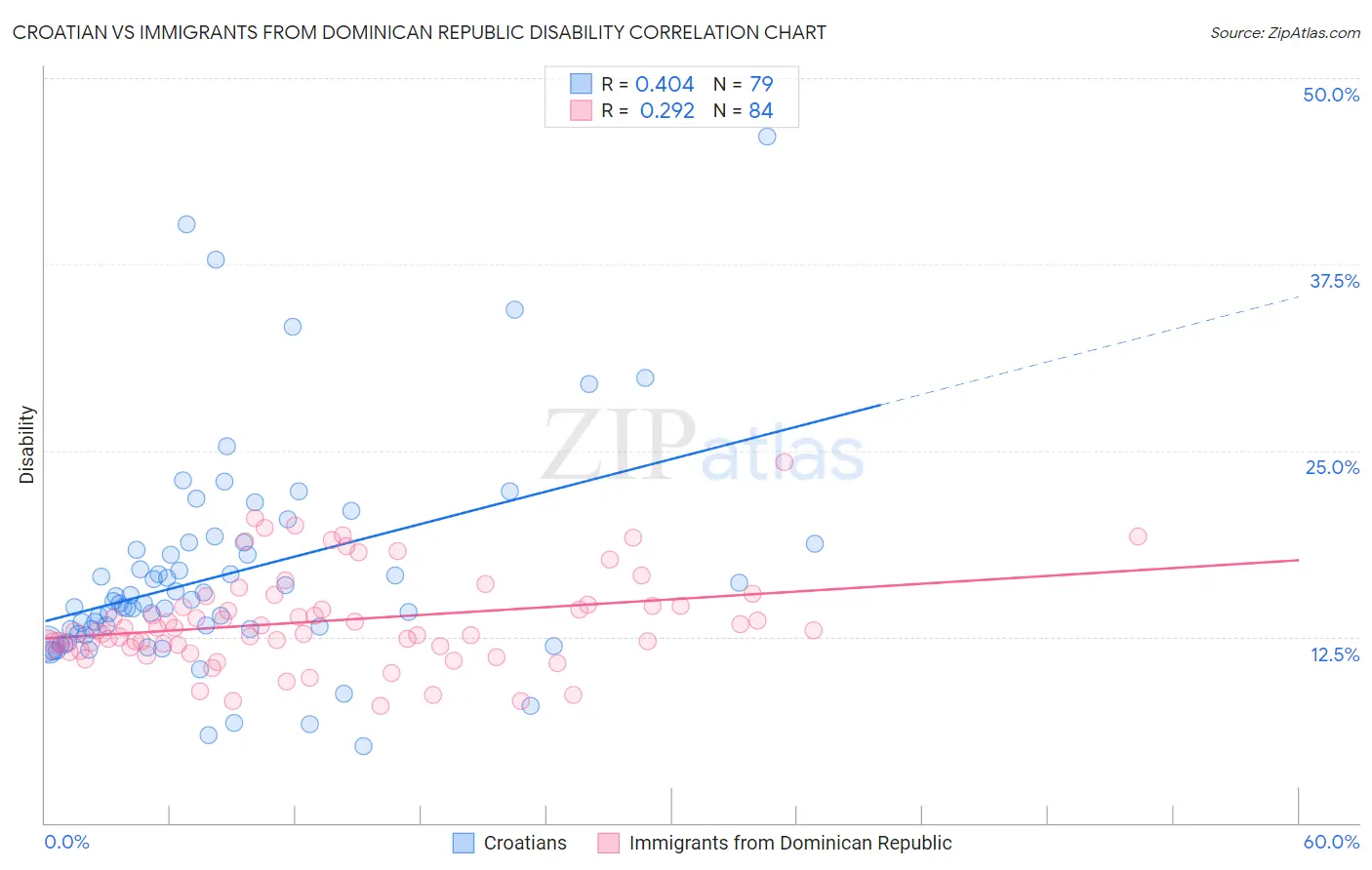 Croatian vs Immigrants from Dominican Republic Disability