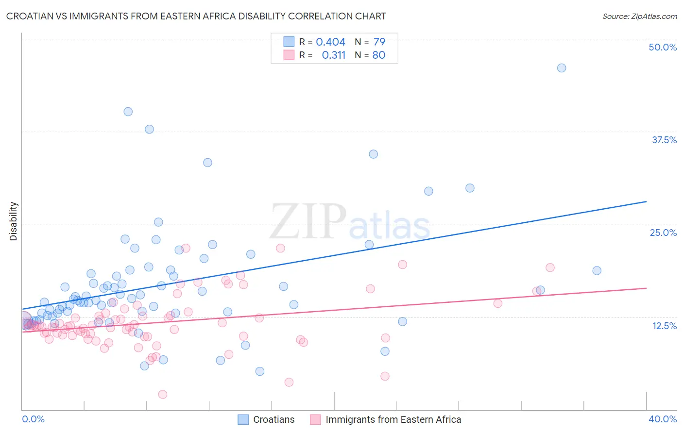 Croatian vs Immigrants from Eastern Africa Disability