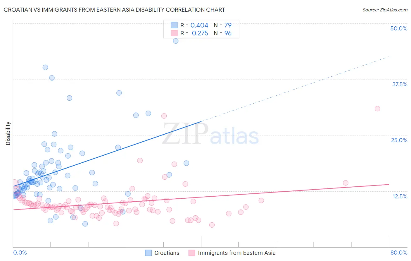 Croatian vs Immigrants from Eastern Asia Disability