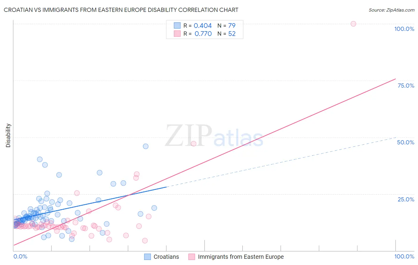 Croatian vs Immigrants from Eastern Europe Disability