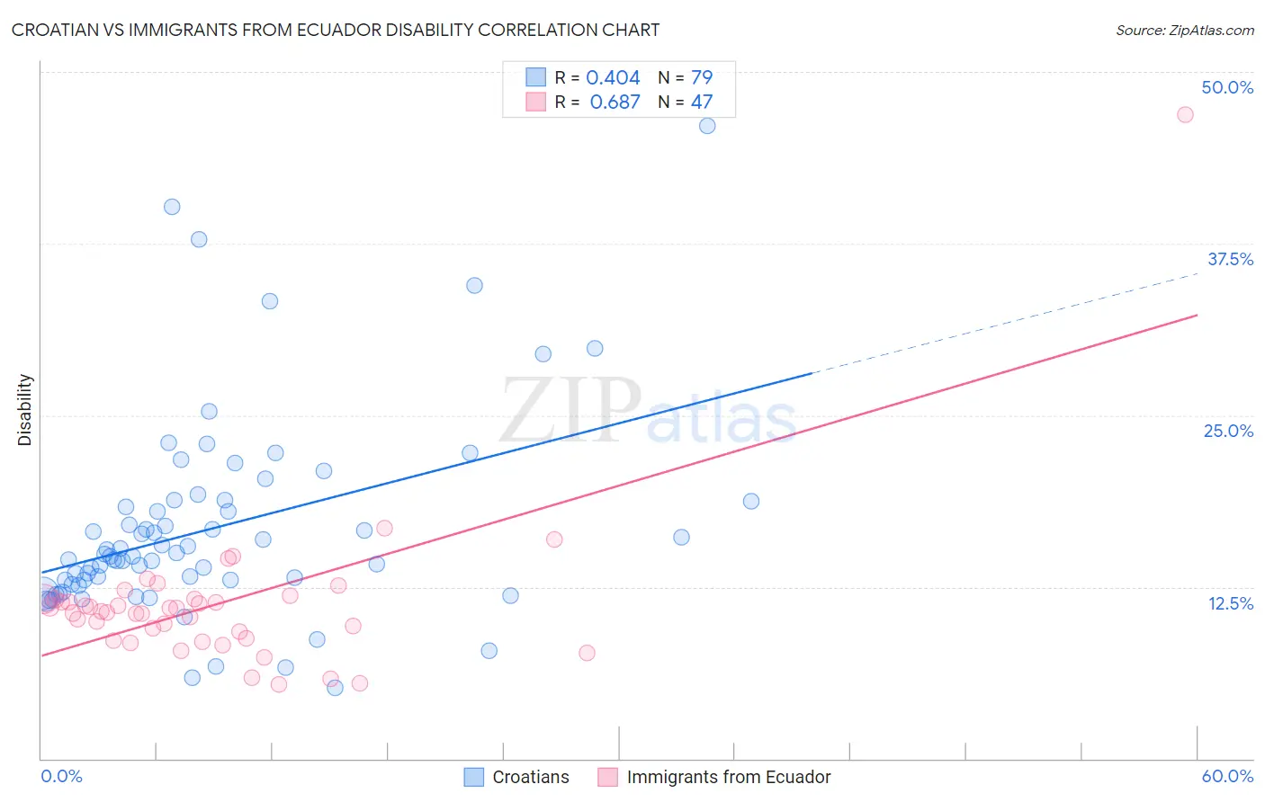 Croatian vs Immigrants from Ecuador Disability