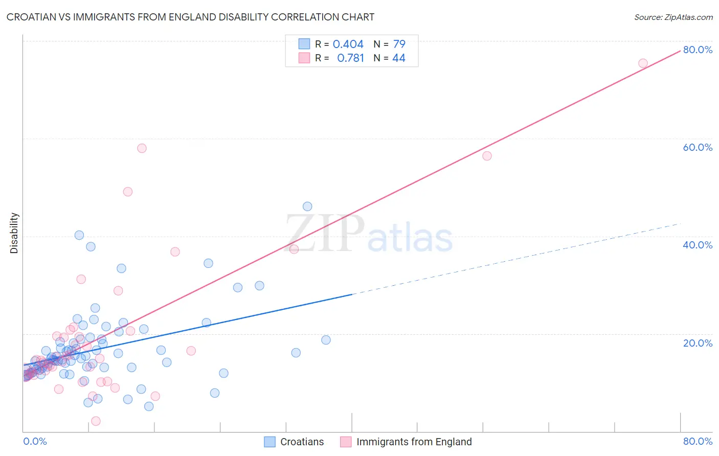 Croatian vs Immigrants from England Disability