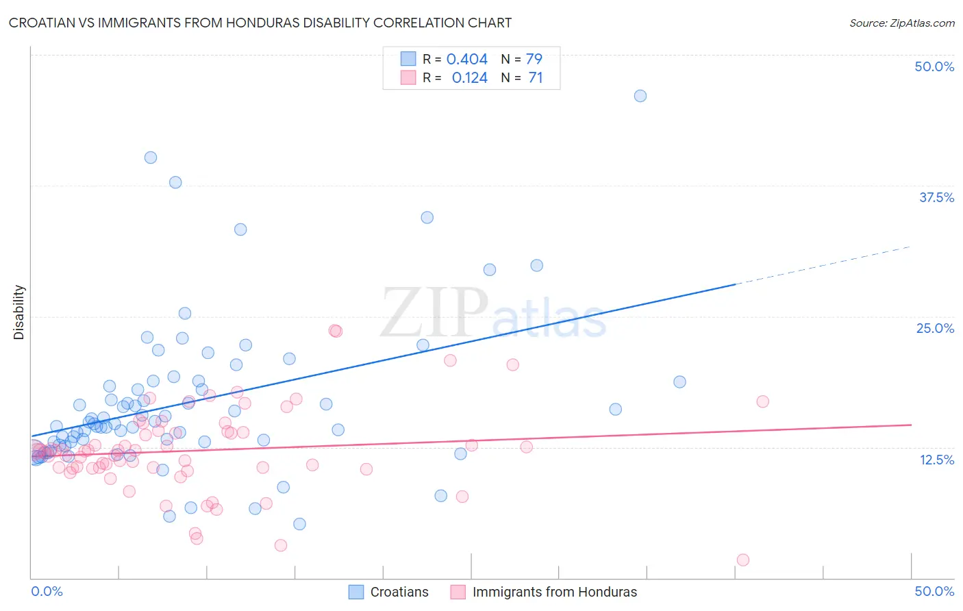 Croatian vs Immigrants from Honduras Disability