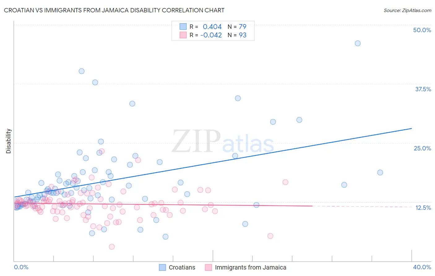 Croatian vs Immigrants from Jamaica Disability